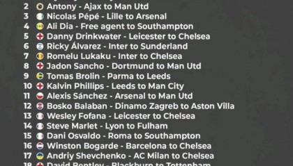 比赛预测-ESPN评英超历史最糟糕25笔转会：穆德里克、安东尼前二，桑乔在列